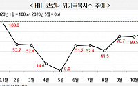 코로나 경제위기 1년, 한국 경제 회복률 79.3%