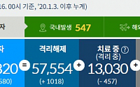 [코로나19 현황] 국내 확진자 '총 7만1820명' 580명 추가…지역발생 확진자 547명- 1월 16일 0시