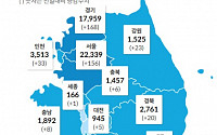 [코로나19 지역별 현황] 서울 2만2339명·경기 1만7959명·대구 8132명·인천 3513명·경북 2761명·검역 2592명 순