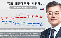 문 대통령 지지율, 2.3%P 상승…서울·부산에선 국민의힘 우세