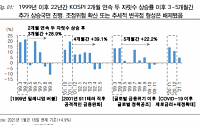 KTB투자증권,  “코스피 기간 조정 후 재상승 전망”