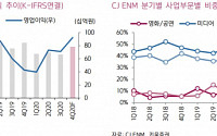 CJ ENM, 미디어ㆍ커머스 융합 비즈니스로 성장 날개 달아 ‘목표가↑’ -키움증권