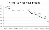 서울 아파트 3.3㎡ 매매가 1700만원 ‘붕괴’