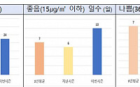 계절관리제로 초미세먼지 개선…정부 &quot;석탄발전 감축 실적 커&quot;