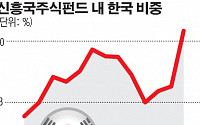 유안타증권 “신흥국 주식펀드서 한국 비중 역대급 차지”
