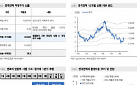 한국전력, 높아진 이익 안정성에 ‘목표가↑’ - 메리츠증권