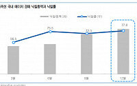 서울옥션, 밀레니얼 컬렉터 유입으로 온라인 경매 매력도 높아져 '매수' -유안타증권