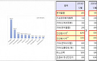 코로나로 12월 의약품 수출 사상 첫 10억弗 돌파…화장품 제쳐