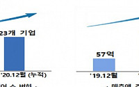 ICT 규제 샌드박스 2년, 지정기업 매출 늘고 국민 편익 증대