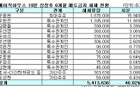 베이직하우스 매각제한 물량 해제 ‘적색등’