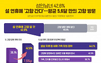 설 연휴에 5명 중 2명 “고향 간다”…평균 5.6개월 만에 귀향