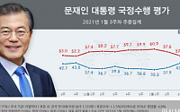 문재인 대통령 지지율, 40%대 재진입…호남·PK 상승폭 커