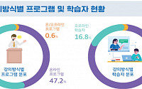 지난해 온라인 평생 학습자 급증…소득 따라 양극화