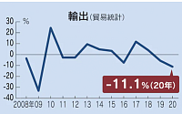 일본, 지난해 수출 전년비 11.1% 급감…11년 만에 최악