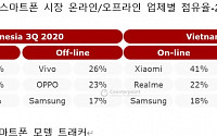삼성 스마트폰, 동남아 4개국서 2위…3분기 점유율 19%