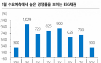 삼성증권 “ESG채권 회사채 발행 16.6% 차지… 비약적 발행 증가”