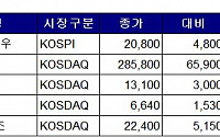 [급등락주 짚어보기] 친환경주 ‘두산퓨얼셀1우’ㆍ무상증자 ‘셀리버리’ 등 상한가