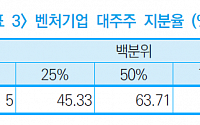 “복수의결권 제도 도입, 벤처기업 모험적 R&amp;D 투자 증진해”