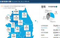 [코로나19 지역별 현황] 서울 2만3224명·경기 1만8888명·대구 8223명·인천 3640명·경북 2851명·검역 2644명 순