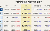 현대차ㆍ기아, 미국 점유율 8년래 최대…유럽도 7% 첫 돌파