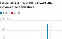 중국, 지난해 외국인 직접투자 미국 첫 추월