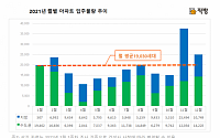 다음달 전국 2만3648가구 입주…서울 마곡 등 수도권에 70% 집중