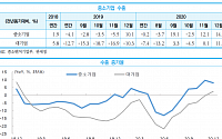 12월 중소기업 수출 ‘사상 최고’…소비와 고용은 부진