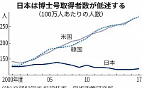 일본, 박사과정 진학 학생들에 연간 2550만 원 생활비 지급