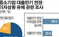 중소기업 78% “대출만기연장ㆍ이자상환유예 추가 연장 필요”