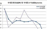 [상보] 코로나19 확산에도 선방…GDP 작년 4분기 1.1% 성장·연간 1.0% 감소