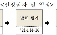 화재알림ㆍ공유주차 등 생활밀착형 스마트기술 공모