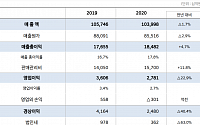 [특징주] 실적 발표 후 현대차 3% 대 하락