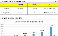 삼성바이오로직스, 창립 9년 만에 연매출 '1조클럽' 가입
