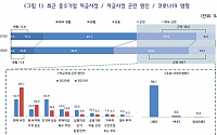 설 자금사정 어려운 중소기업 96.1%가 “코로나19 영향”