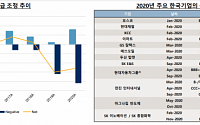 S&amp;P “한국 올해 경제성장률 3.6%… 韓 국가·기업 신용등급 부정적 영향 낮아”