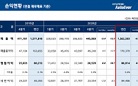 현대오토에버, 작년 영업익 8% 늘어난 868억 원…&quot;모빌리티 변화 앞장&quot;