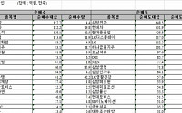 [외인 따라잡기]삼성전자 ‘팔고’ LG전자 ‘샀다’