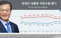 더 오른 문재인 대통령 지지율…민주당은 서울에서 역전