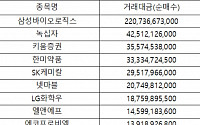 이번 주 2.6조 팔아 치운 외국인, 바이오는 ‘줍줍’