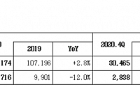 삼성SDS, 4분기 영업이익 29.1% 증가한 2838억 달성