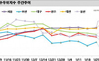 이번주 경기도 아파트값 0.59% 상승…과천ㆍ하남 1.5% 넘게 올라