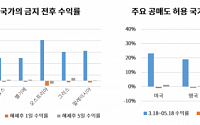 자본시장연구원 “공매도 금지조치 해제 시장 충격 제한적”