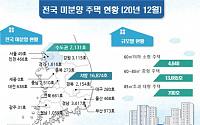 작년 12월 전국 미분양 주택 1만9000호…전월 대비 19.5%↓