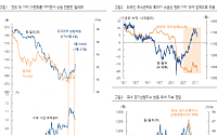 하이투자증권, “원·달러 환율 단기적으로 1100원 이상 등락… 추세적 하락세는 이어질 것”