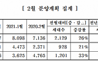 중견주택업체, 다음달 1만227가구 공급