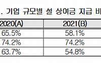 코로나19 불황에 설 상여금 주는 기업 줄었다