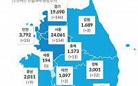 경기 코로나 신규 확진 146명…IM선교회 관련 6명 추가