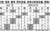 전경련 “한국 신산업 경쟁력, 지금도 5년 후에도 하위권”
