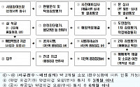 수도권 공실상가ㆍ관광호텔, 1인용 주택으로 공급한다