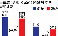 작년 글로벌 조강 생산량 선방에도…韓은 4년 만에 7000만t 밑돌아